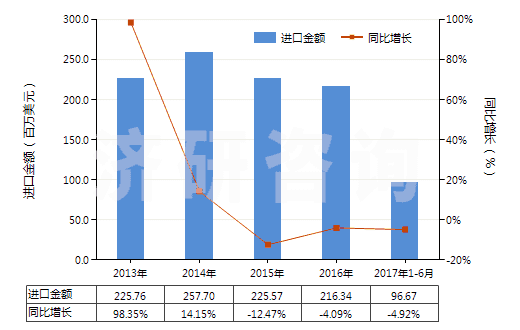 2013-2017年6月中國電動(dòng)回轉(zhuǎn)式齒輪泵(HS84136021)進(jìn)口總額及增速統(tǒng)計(jì)